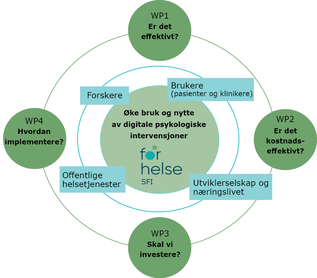Forskningssenter for digitale helsetjenester
