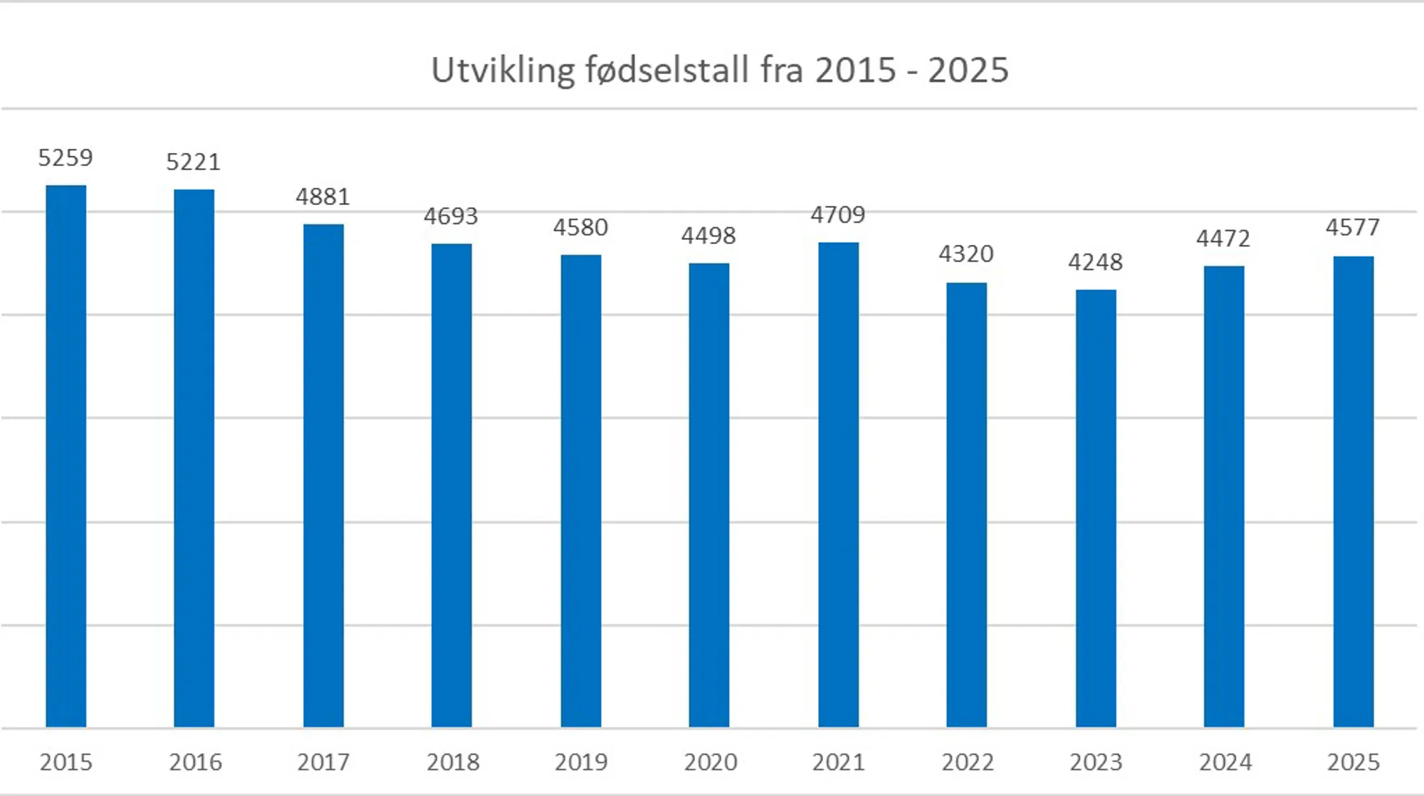Stolpediagram med fødselstall fra 2015-2025. Synkende tall frem til 2023 og økende til 2025.