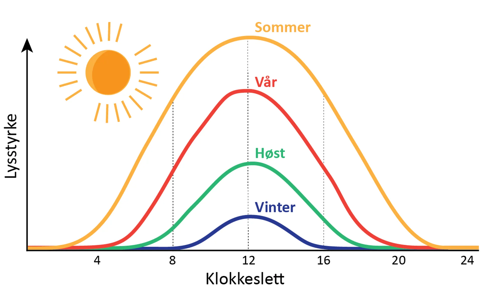 Illustrasjon over lysstyrke gjennom døgn ulike tider på året
