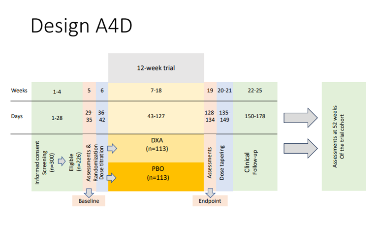 Tidslinje som viser studiedesign for ein 12‑vekars klinisk studie, med screening, randomisering, behandlingsfase og etterkontroll. Full forklaring står under biletet