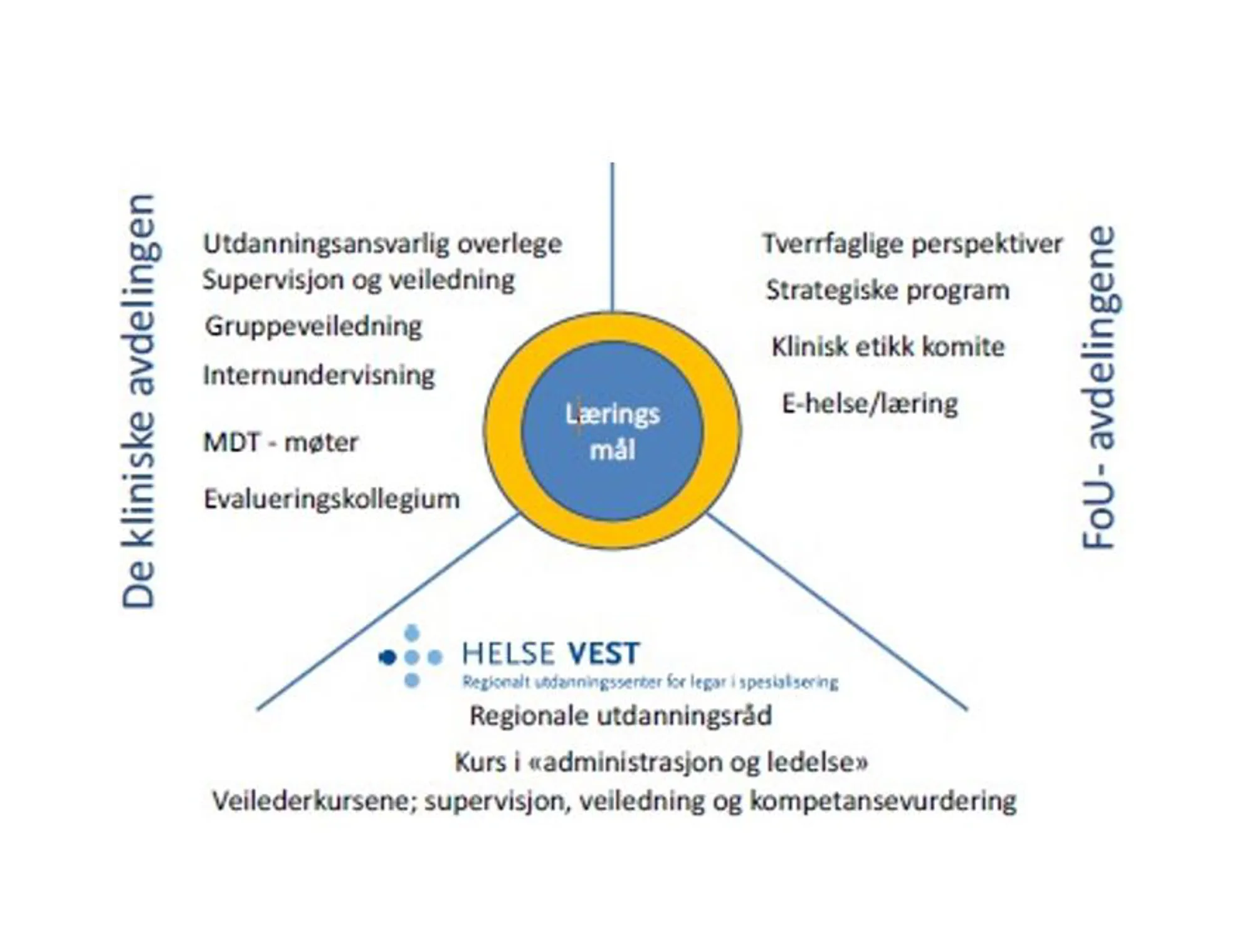 Modell som illustrerer fordelingen av felles kompetansemål mellom FoU-avdelingen, de kliniske avdelingene og Regionale utdanningsråd.