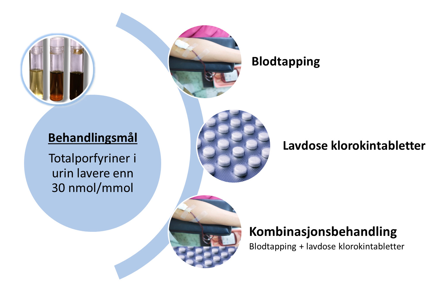 Modell over behandlingsalternativer og behandlingsmål: Blodtapping, lavdose klorokintabletter, kombinasjonsbehandling.