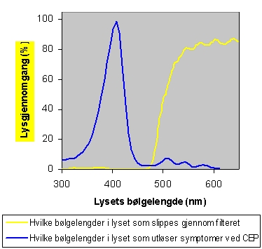 Grafisk fremstilling av den lysbeskyttende spesialfilmens egenskaper, hvilke bølgelengder av lys slipper gjennom filter og utløser symptomer.
