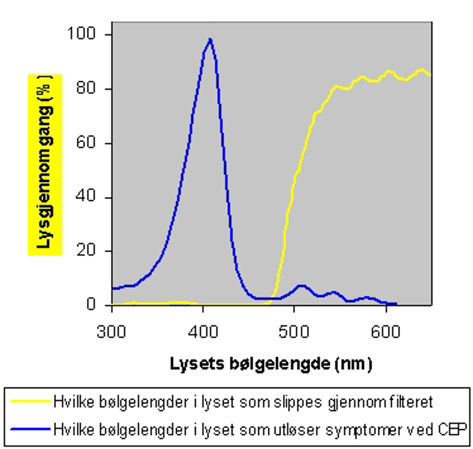 Grafisk fremstilling av den lysbeskyttende spesialfilmens egenskaper, hvilke bølgelengder av lys slipper gjennom filter og utløser symptomer.