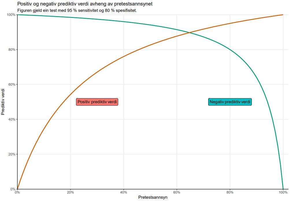 Prediktive verdier, graf