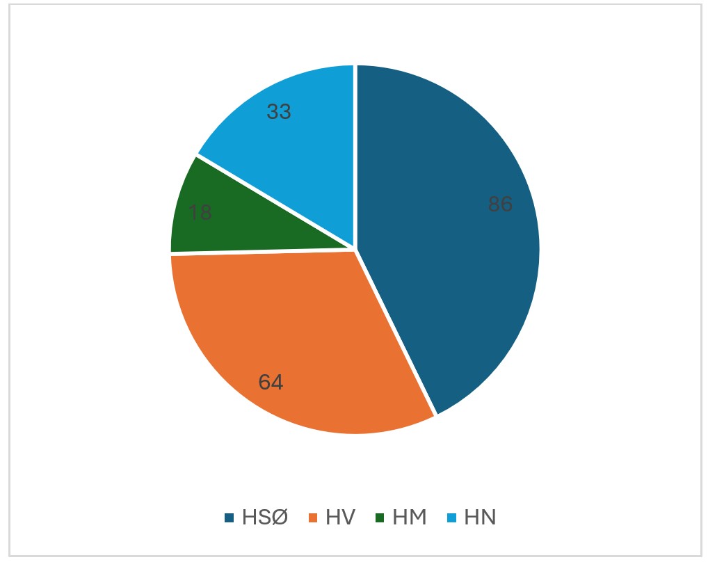 Diagram, sektordiagram