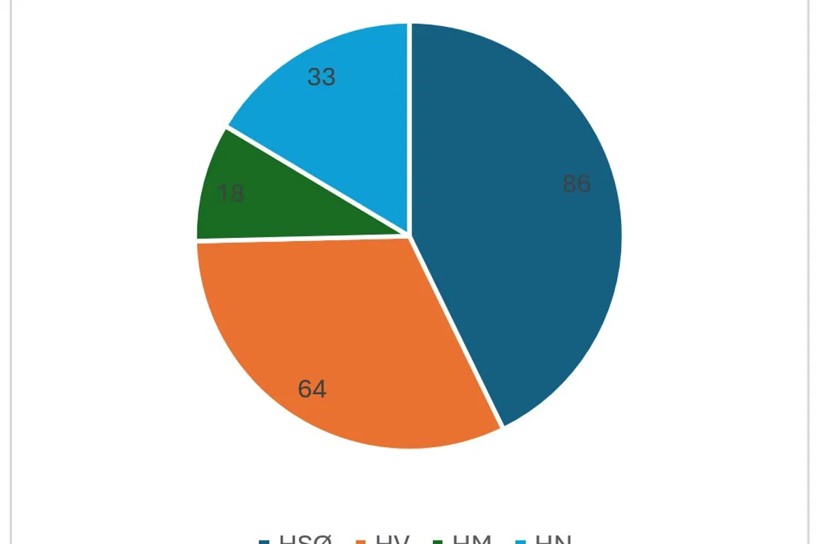 Diagram, sektordiagram