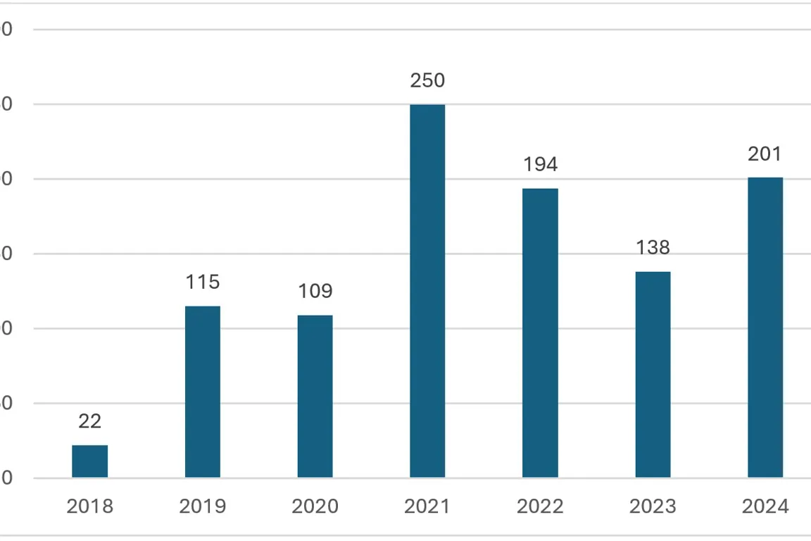 Diagram, søylediagram