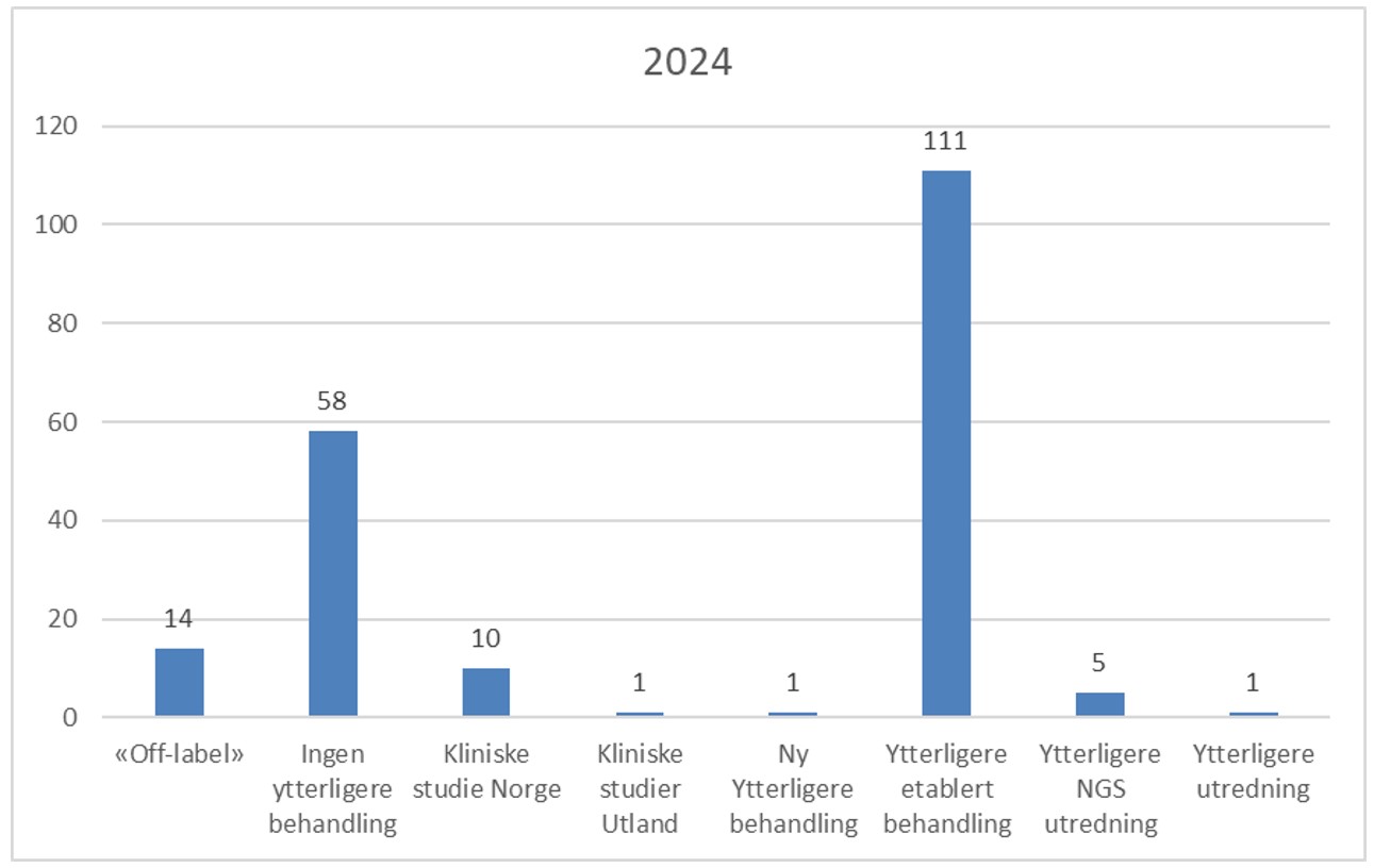 Diagram, søylediagram, fossefalldiagram