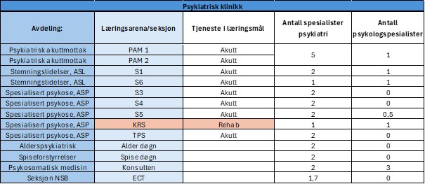 Tabell som viser fordeling av seksjoner og spesialister ved de ulike enhetene i Divisjon psykisk helsevern