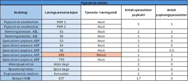Tabell som viser fordeling av seksjoner og spesialister ved de ulike enhetene i Divisjon psykisk helsevern