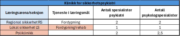 Tabell som viser seksjoner og antall spesialister ved Klinikk for sikkerhetspsykiatri