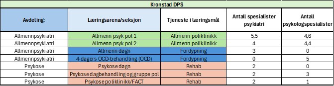 Tabell som viser seksjoner og spesialister fordelt på enheter ved Kronstad dps