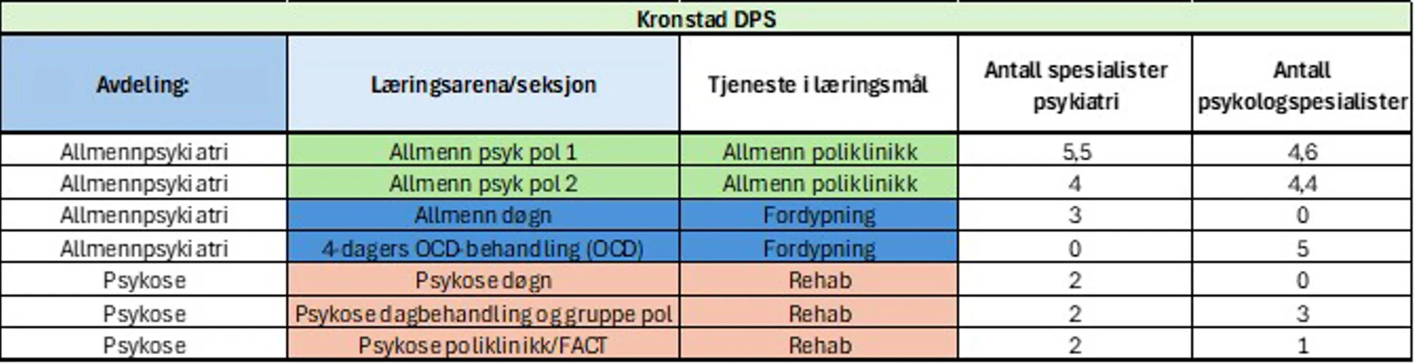 Tabell som viser seksjoner og spesialister fordelt på enheter ved Kronstad dps
