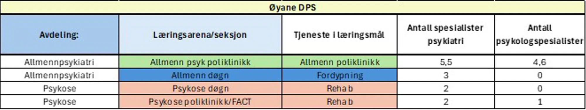 Tabell som viser seksjoner og spesialister fordelt på enheter ved Øyane DPS
