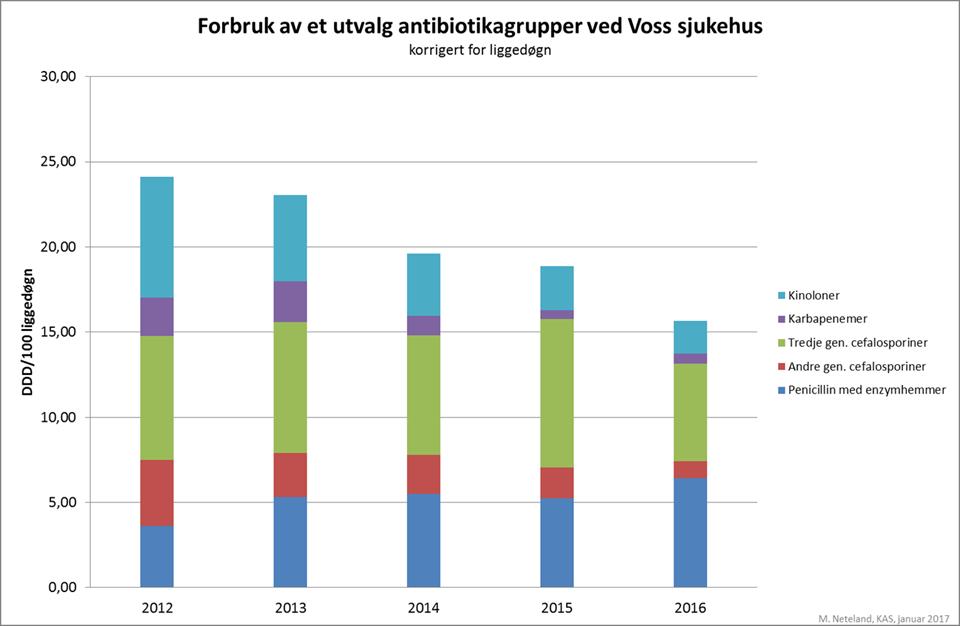 Diagram, liggende stolpediagram
