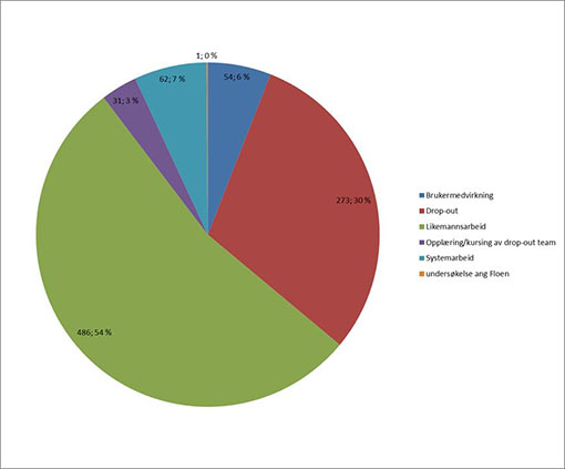 Diagram, sektordiagram