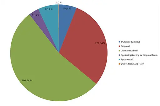 Diagram, sektordiagram