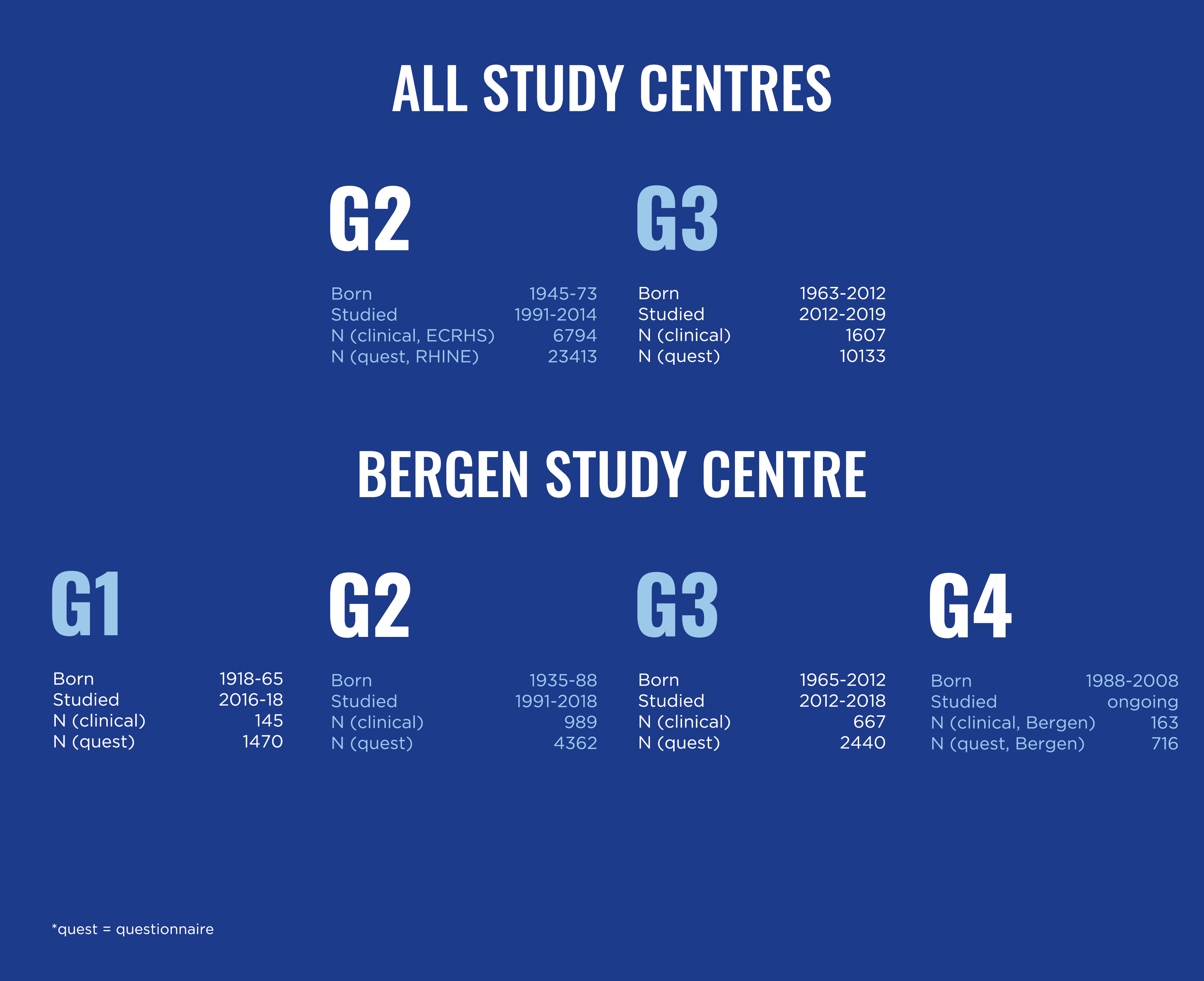 Overview over age groups in all study centres and in Bergen study centre. Graphics