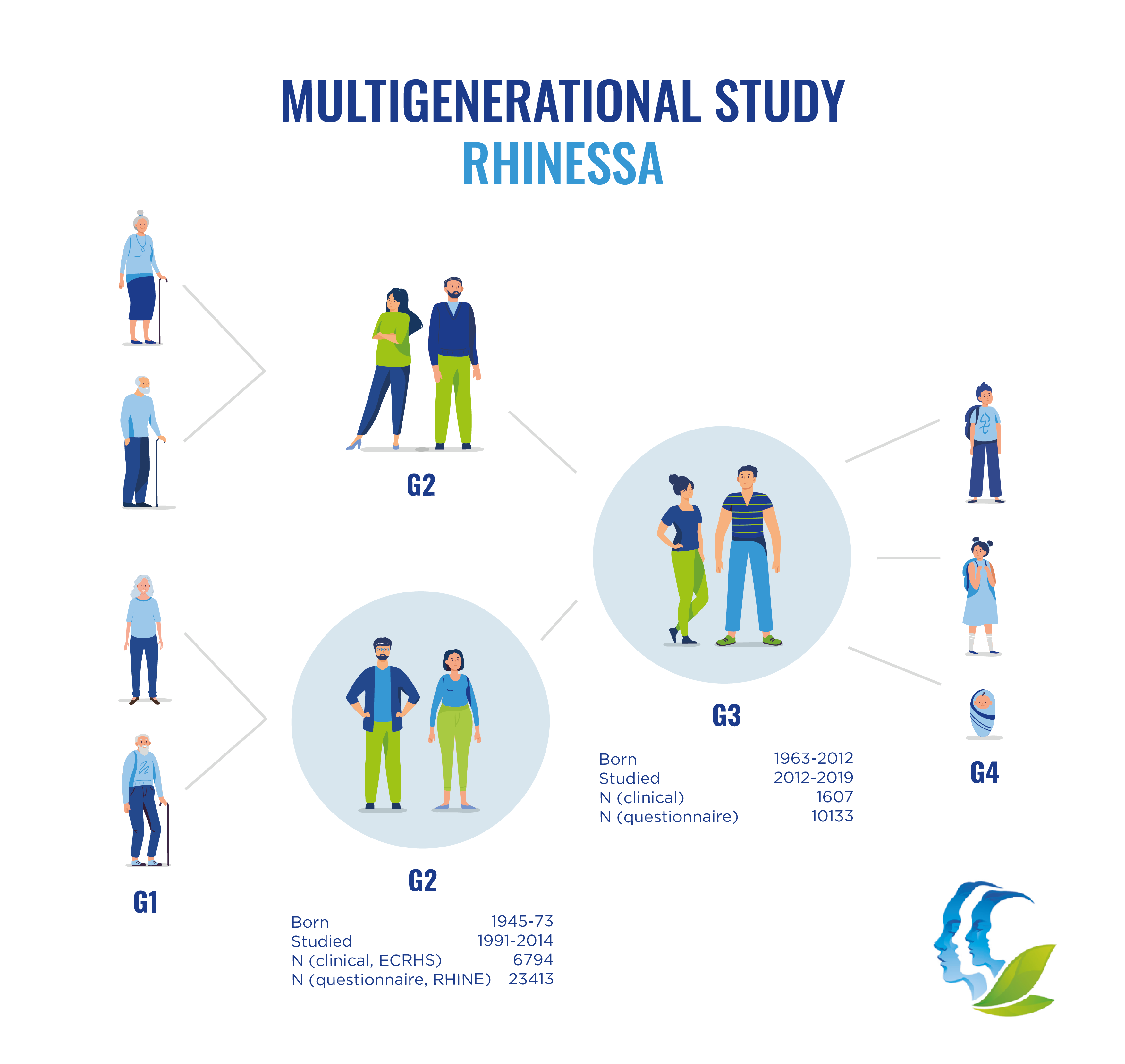 Visual presentation of multigenerational study Rhinessa. Graphics