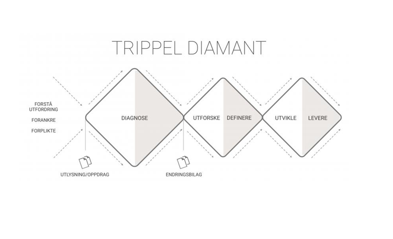 Illustrasjon. Den triple diamant - prosessbeskrivelse.