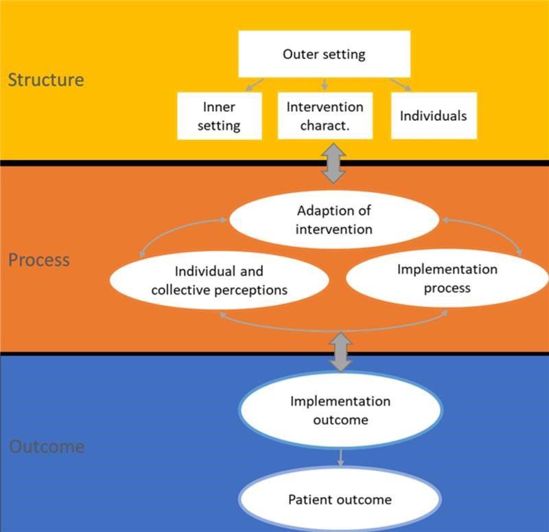 Modell for forskningsprosjektet sine tre faser: -struktur, prosess og effekt - og sammenhengen mellom dem. Grafisk illustrasjon.