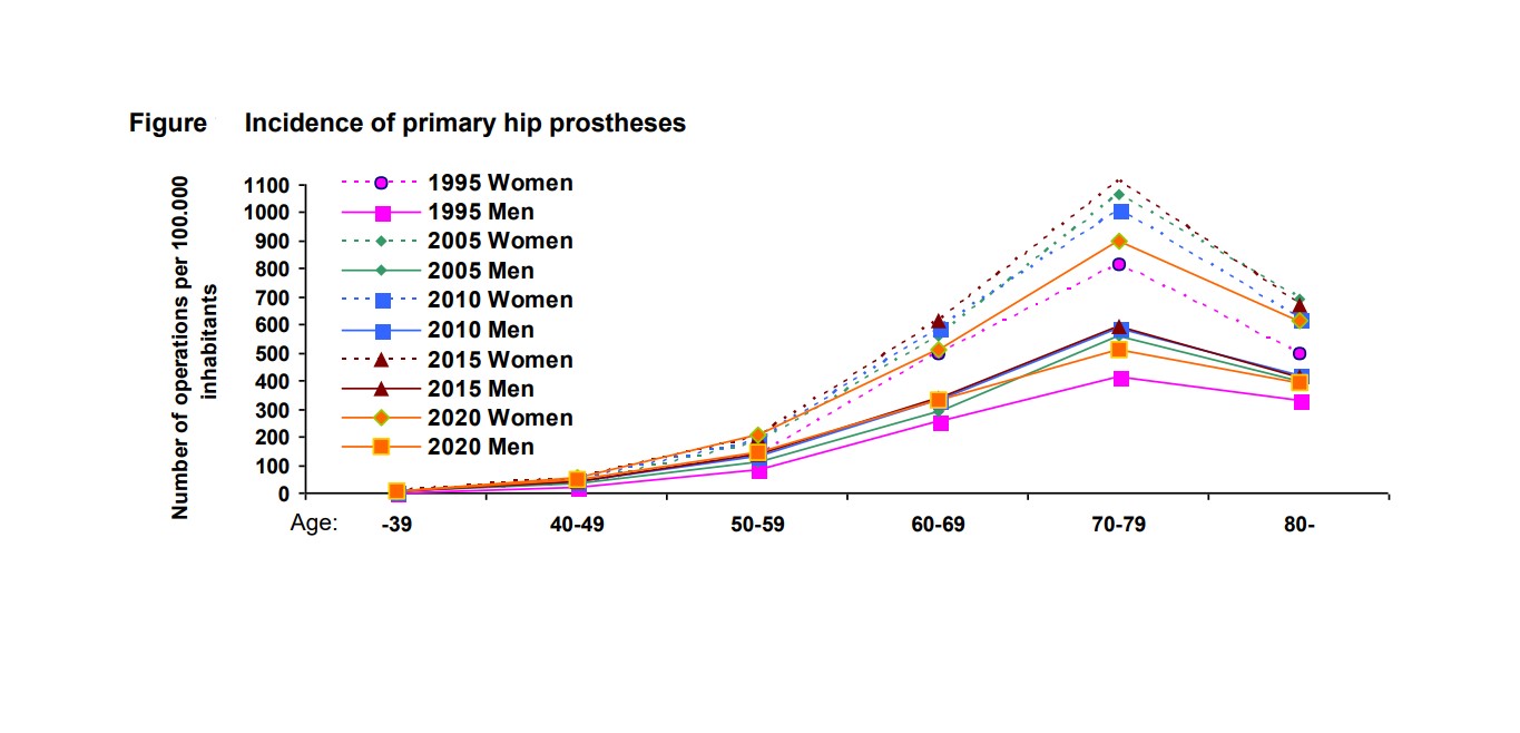 Figur showing incidence of hip prosthesis in Norway