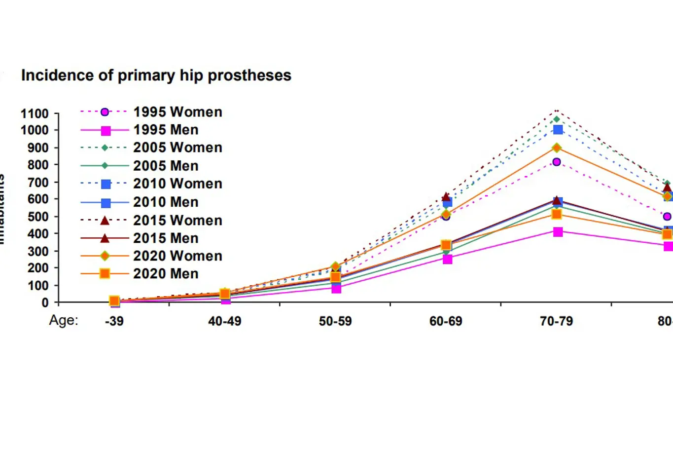 Figur showing incidence of hip prosthesis in Norway