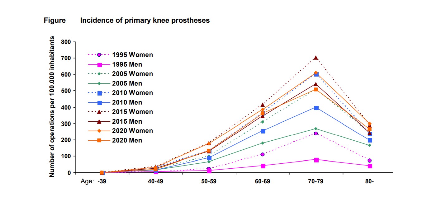 Figur showing incidence of knee prosthesis in Norway