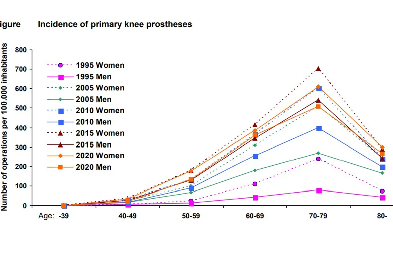 Figur showing incidence of knee prosthesis in Norway