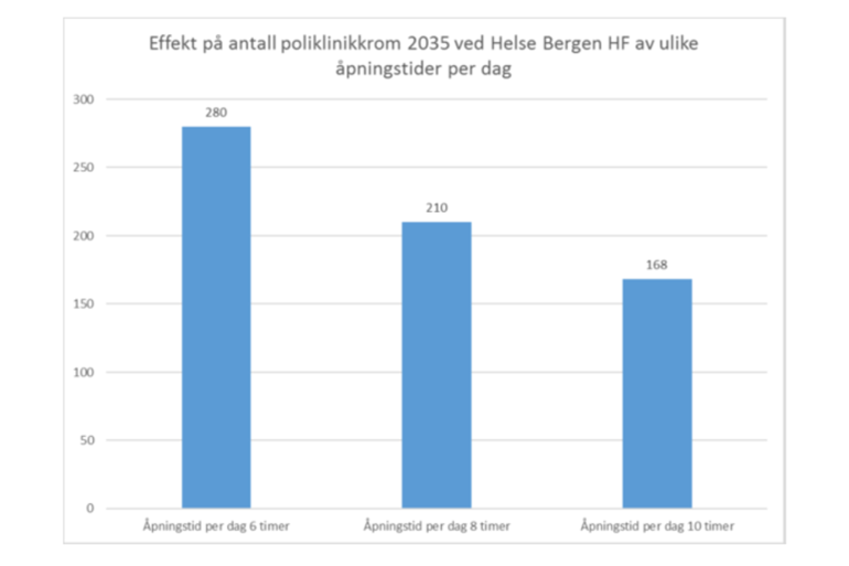 Grafikk. Søylediagram som viser effekt for ant. poliklinikkrom med ulike åpningstider dag i Helse Bergen.