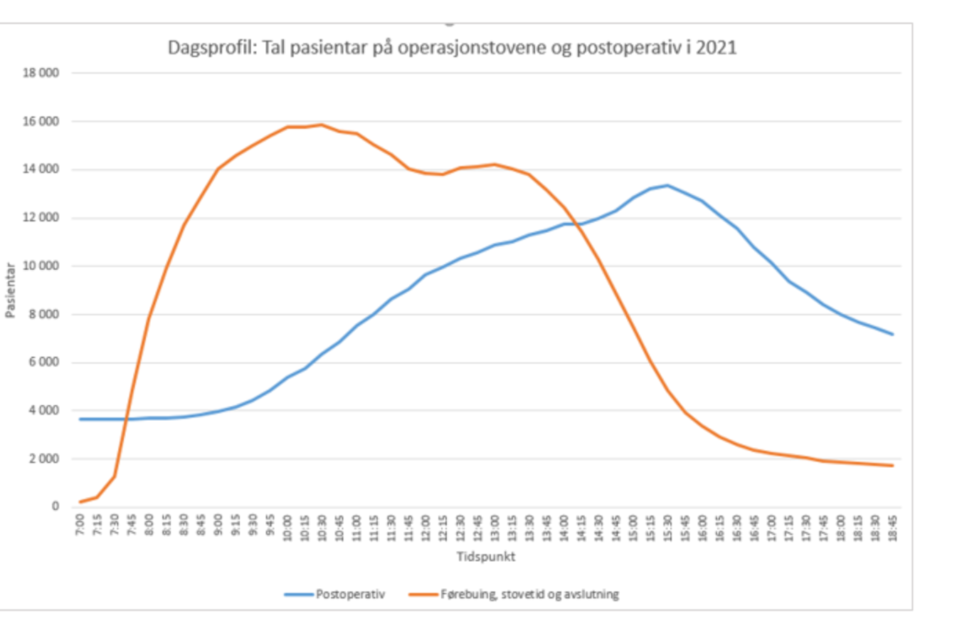 Grafikk. Diagram som viser aktivitetsnivå gjennom dagen på operasjonsstuer og postoperativ i 2021.