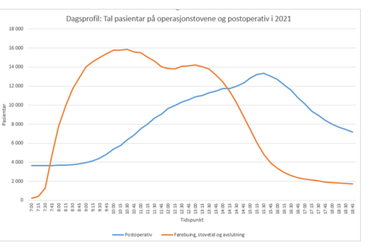 Grafikk. Diagram som viser aktivitetsnivå gjennom dagen på operasjonsstuer og postoperativ i 2021.