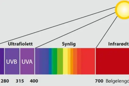 Illustrasjon av lysets spekter fra ultrafiolett til synlig og infrarødt.