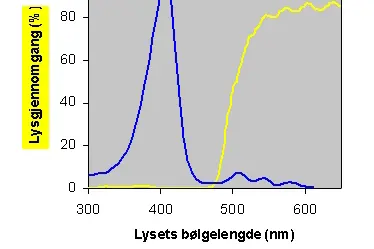Figur 2. Den lysbeskyttende spesialfilmens egenskaper