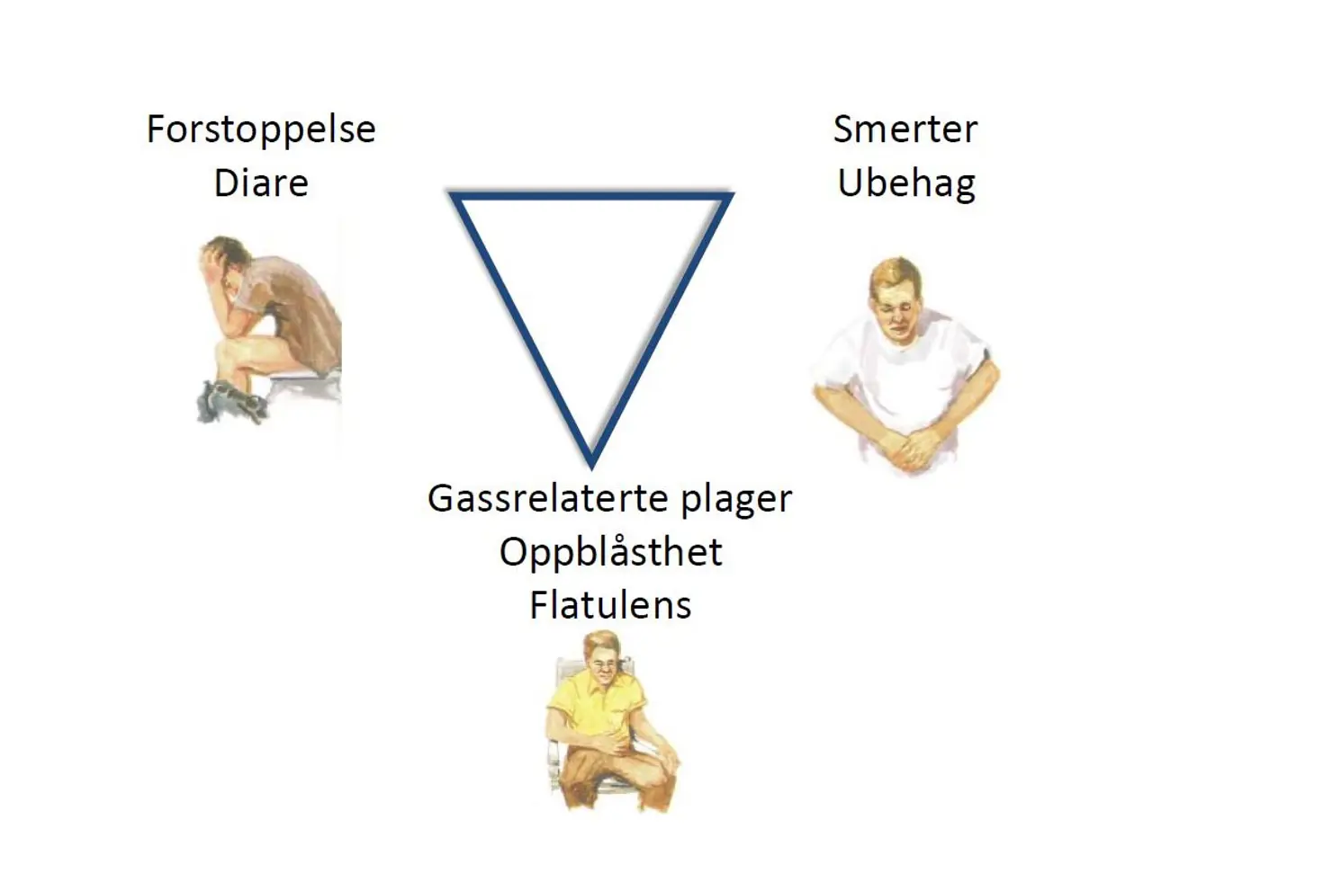 Modell symptomer på IBS; forstoppelse, diare, smerter, ubehag, gassrelaterte plager, oppblåsthet, flatulens. Illustrasjon