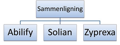 Modell med oversikt over tre antipsykotiske legemiddel. Grafisk illustrasjon