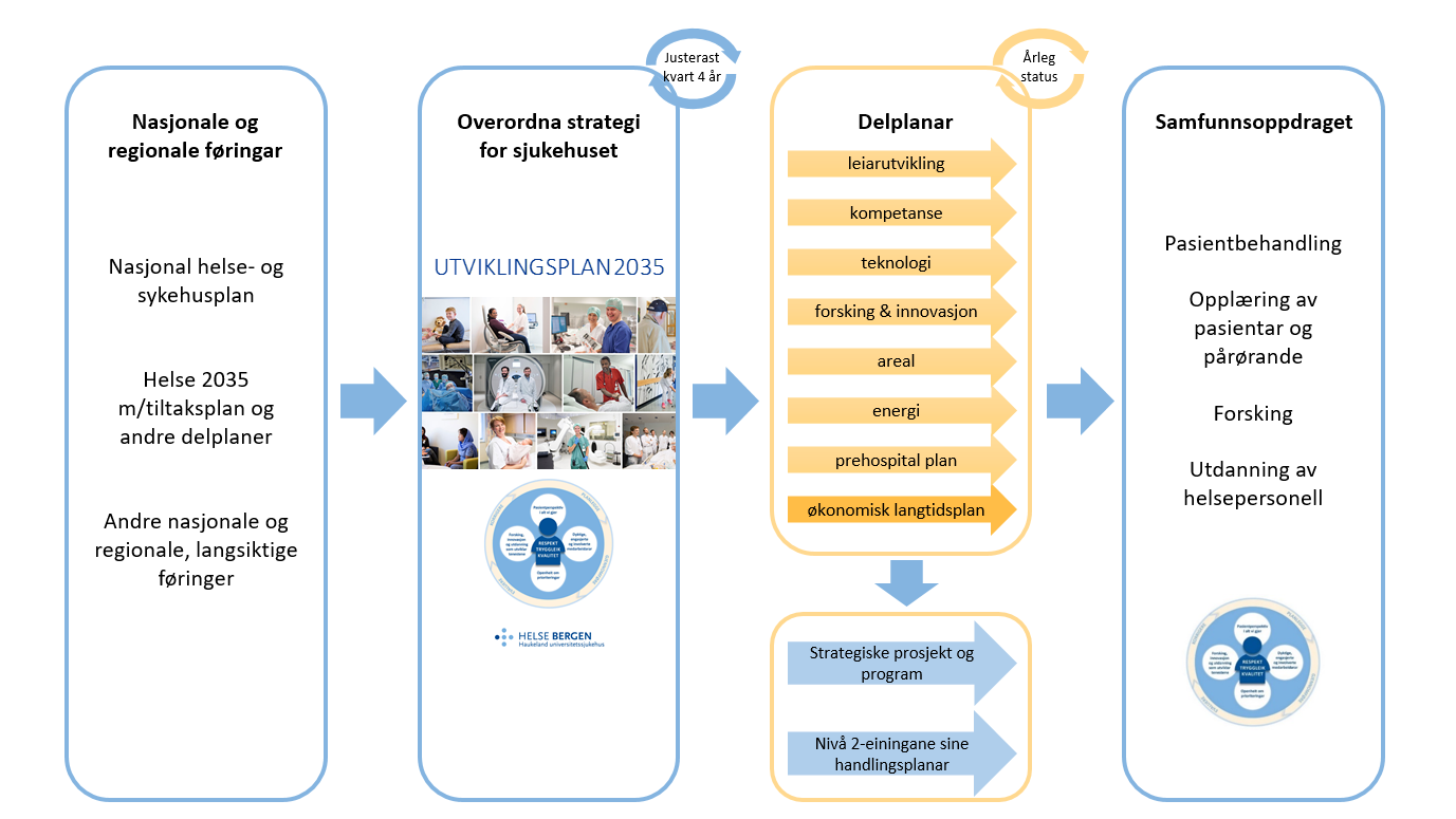 Grafikk. Modell over sammenheng i planverket til Helse Bergen. 