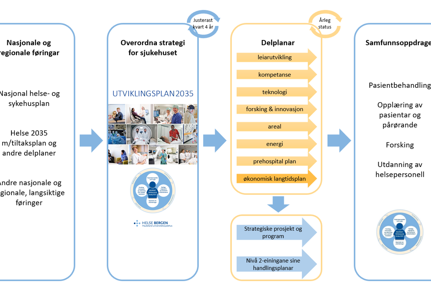 Grafikk. Modell over sammenheng i planverket til Helse Bergen.