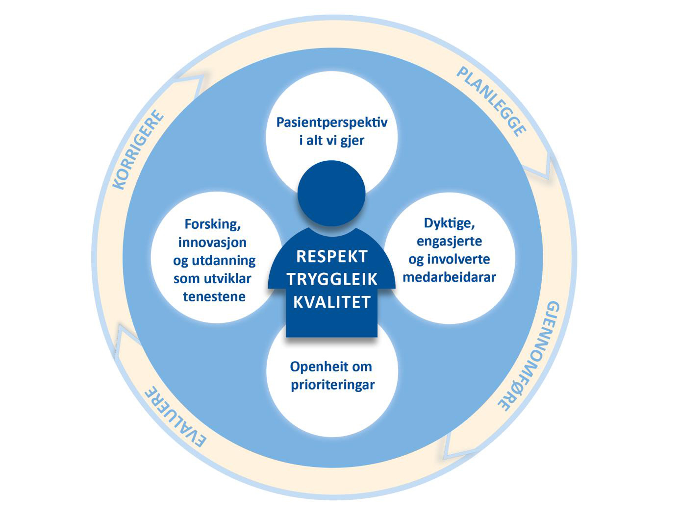 Grafisk fremstilling av strategien til Helse Bergen: Forbedringssirkel, vårt oppdrag og våre verdiar. Infografikk