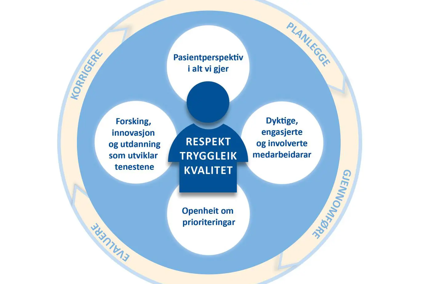 Grafisk fremstilling av strategien til Helse Bergen: Forbedringssirkel, vårt oppdrag og våre verdiar. Infografikk
