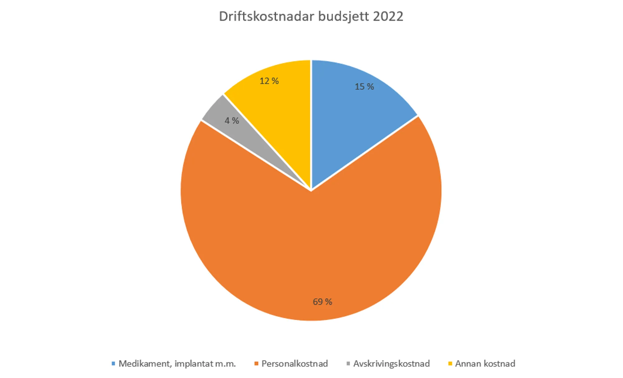Grafisk illustrasjon. Kakediagram som viser fordelinga av driftkostnadar budsjett 2022.