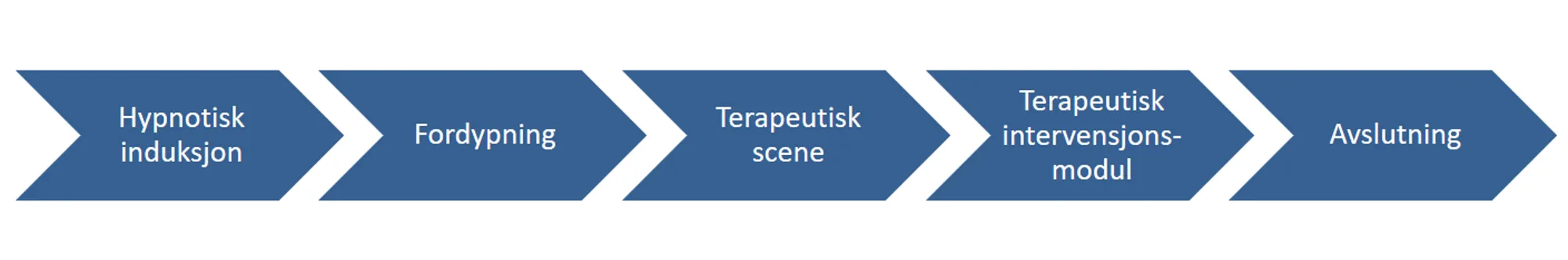 Modell hypnosesesjon: Hypnotisk induksjon, fordypning, terapeutisk scene, terapeutisk intervensjonsmodul, avslutning. Grafikk.