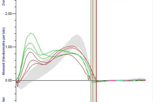 Diagram, linjediagram, histogram