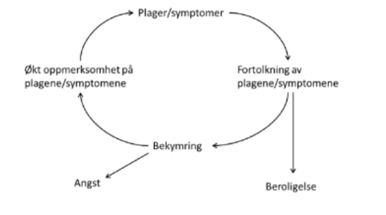 Illustrasjon over tankemønster knyttet til plager og bekymring for alvorlig sykdom. 