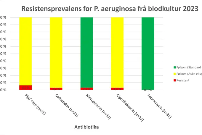 Grafisk fremstilling av resistensdata for P. aeruginosa frå blodkultur for 2022.