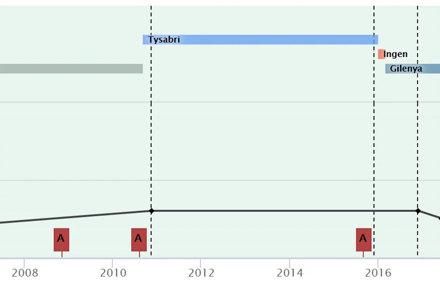 illustrasjon av god registreringsprakisis, alle perioden er grønne