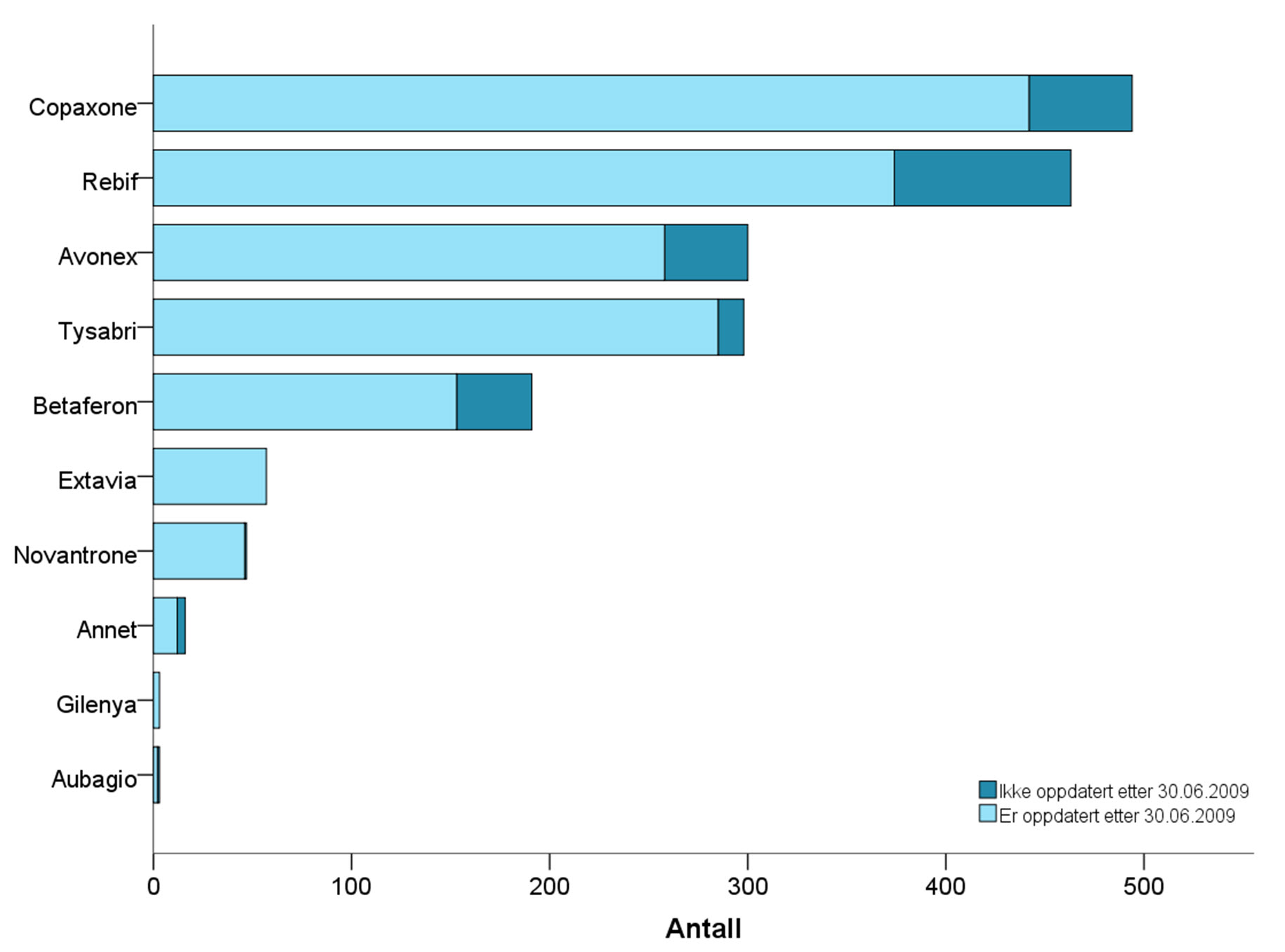 Figur som viser fordeling på ulike medikament pr 30.06.2019