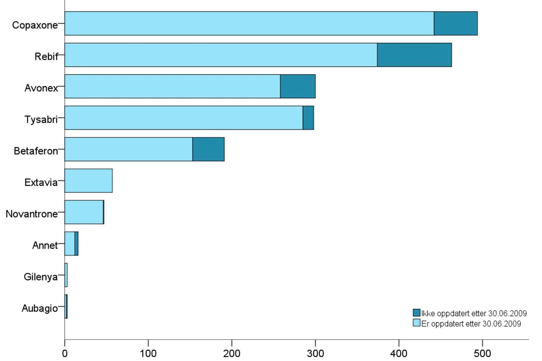 Figur som viser fordeling på ulike medikament pr 30.06.2019