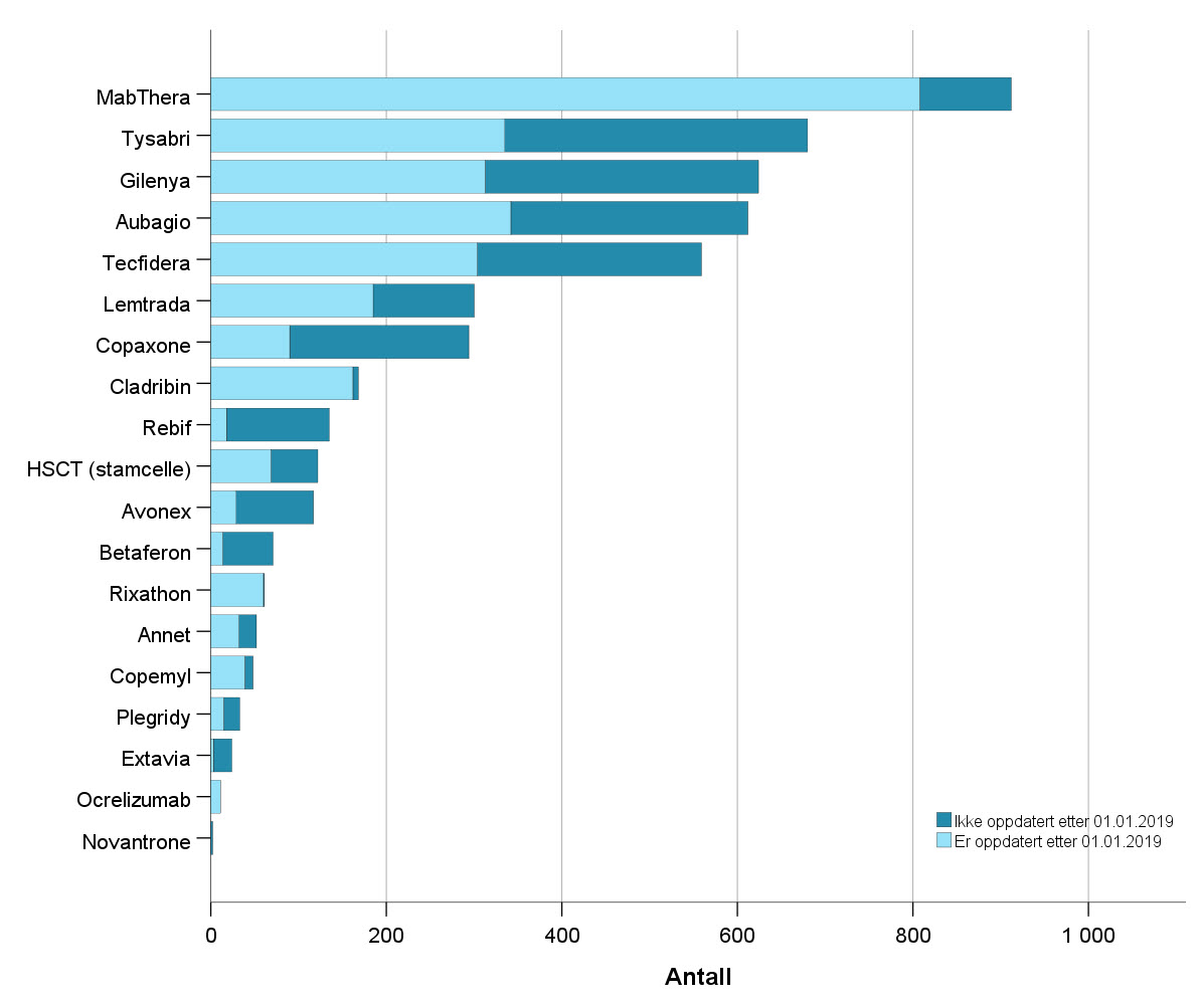 Figur som viser fordeling på ulike medikament pr 30.06.2019